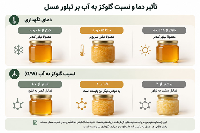اینفوگرافیک تأثیر دمای نگهداری و نسبت گلوکز به آب بر تبلور عسل
