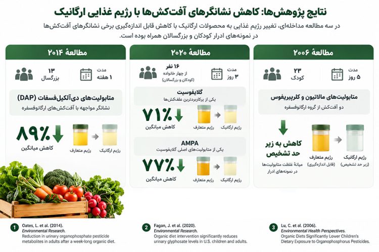 نتایج دو مطالعه درباره کاهش نشانگرهای آفتکشها پس از مصرف غذای ارگانیک